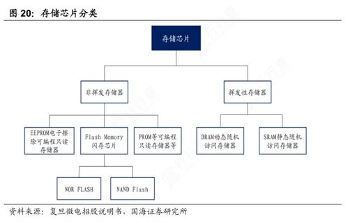 存储芯片利好密集催化 龙头8天6板,a股上市公司闪存产品产能 市场地位一览