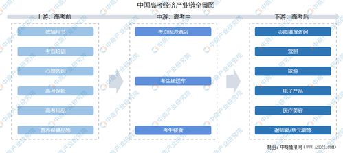 2021年中国高考经济产业链上中下游市场剖析 附产业链全景图